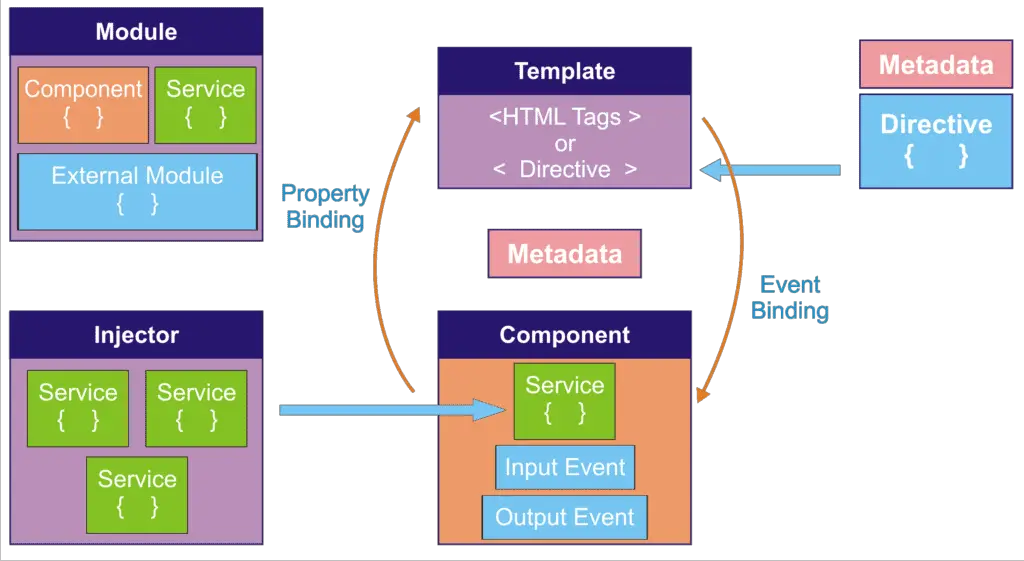 Angular Architecture