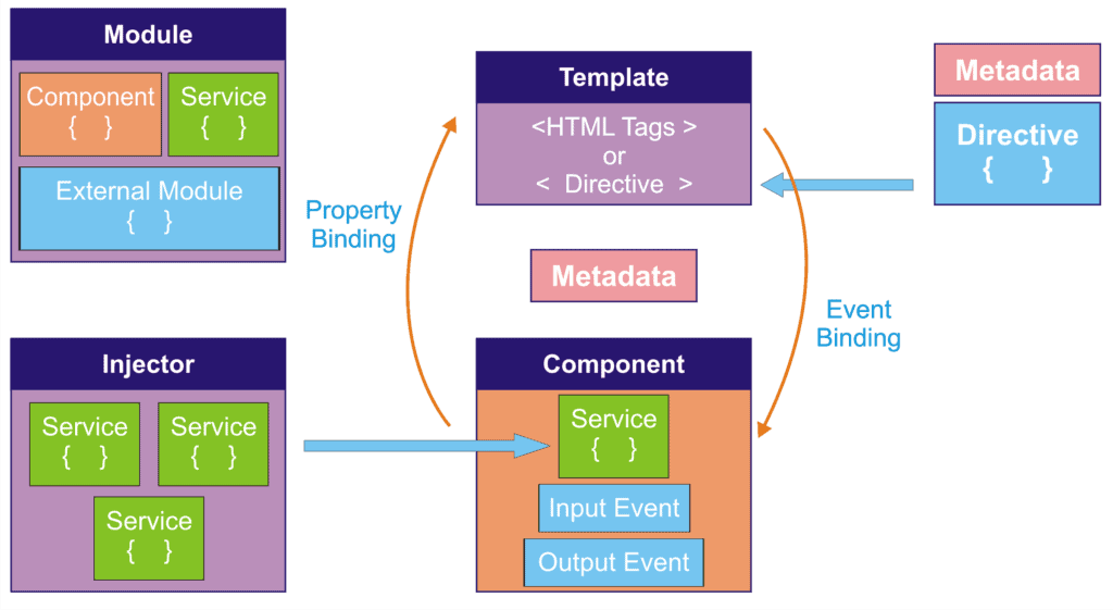 angular architecture