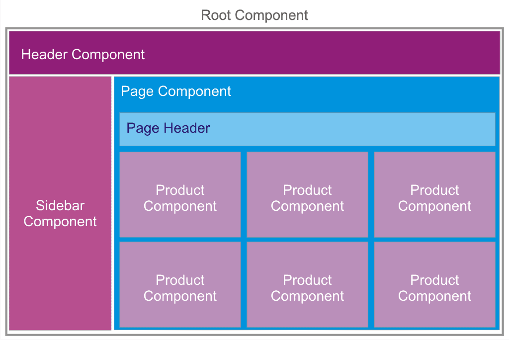 Component Tree