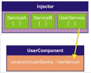 Angular Dependency Injection Structure