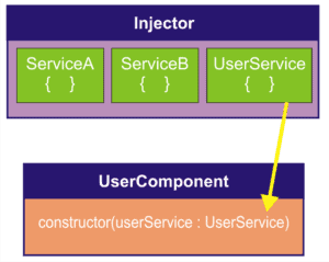 Angular Dependency Injection Structure