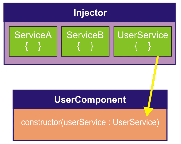 Angular Architecture