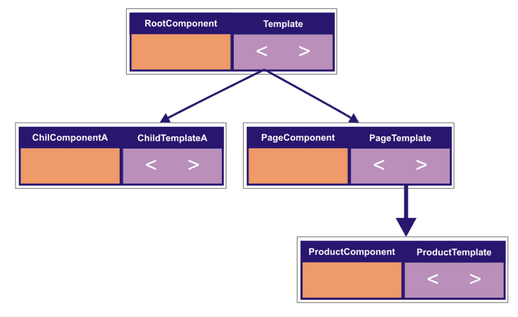 Template Tree