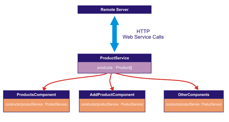 Services with Dependency Injection