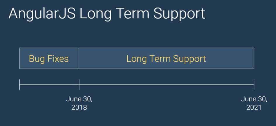 Angular JS 1.7 Long Term Support
