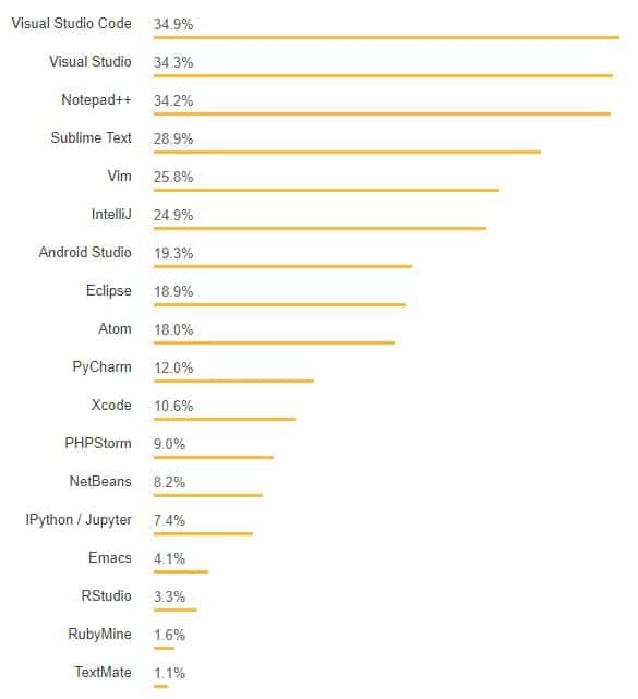 VSCode Statistics : Stackoverflow Survey