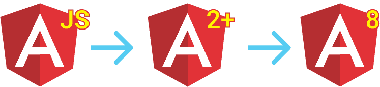 Angular JS to Angular 8, Angular Version History, Angular Version List, All Angular Versions