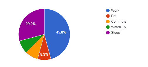 Google Charts : Pie Chart