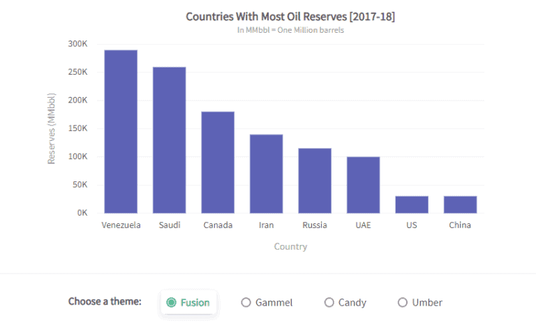 Fusion Charts : Bar Chart