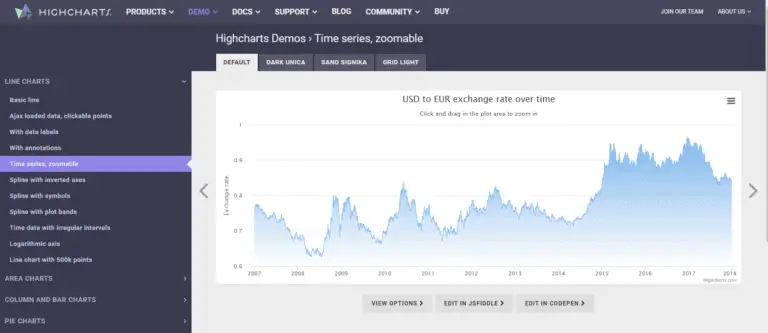 HighCharts Angular : Line Chart