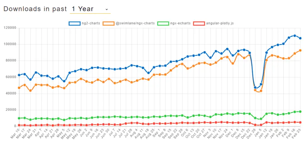 NPM Downloads : Last one year angular chart libraries trend