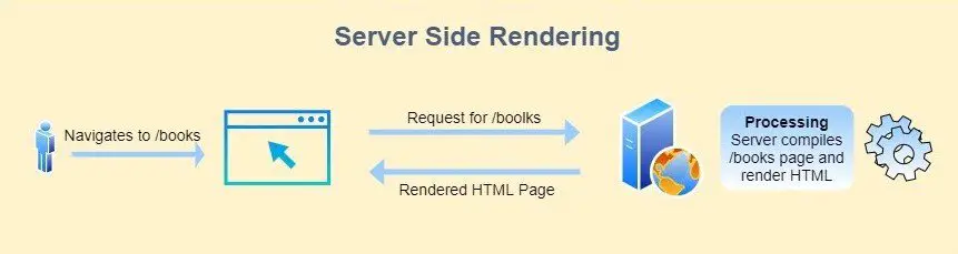 Concept Visualization : Server Side Rendering