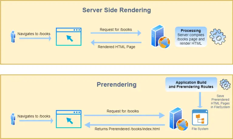 Concept Visualization : Server Side Rendering and Prerendering