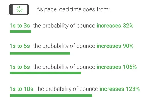 mobile-page-speed-new-industry-benchmarks As Page Load time goes from | Loading external libraries from CDN in Angular